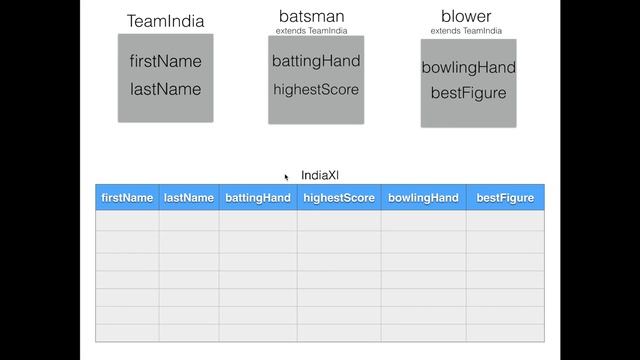 learn inheritance in hibernate like a pro || table per class hierarchy in hibernate || STEP BY STEP