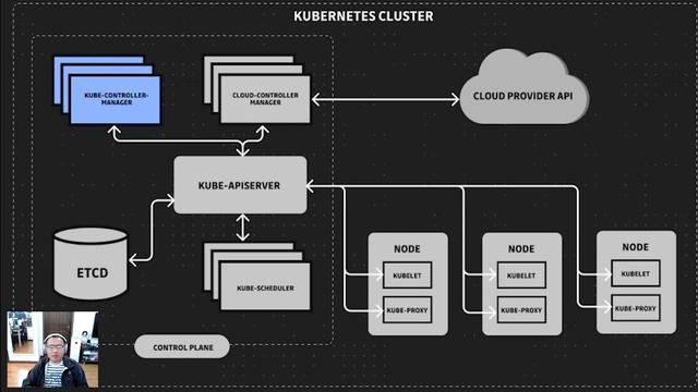 Understanding Kubernetes Architecture and Components