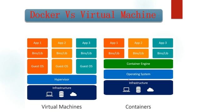 Docker Understanding in 8 minutes [2022]