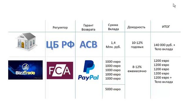 банк почему люди хранят там деньги #bizztrade