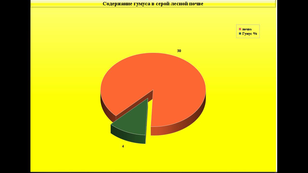 Содержание гумуса в почве