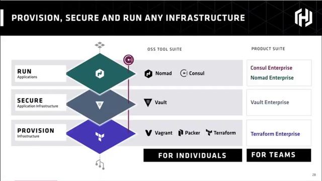 Webinar: Provisioning Oracle Cloud Infrastructure with HashiCorp Terraform