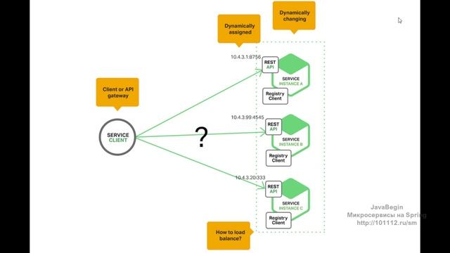 Микросервисы на Spring: прямой вызов микросервиса по порту (2022)