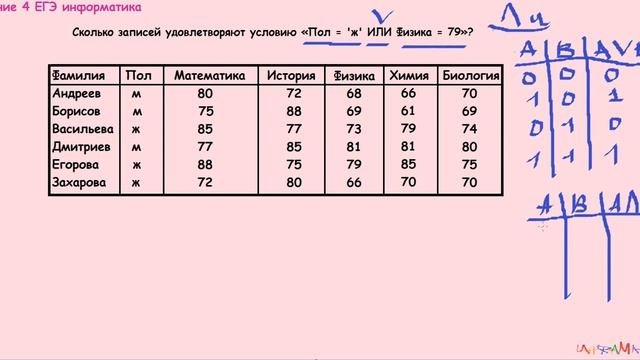 3 задание ЕГЭ информатика Сколько записей удовлетворяют условию Пол  ж ИЛИ Физика  79?