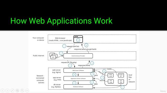 3.2. How Web Applications Work