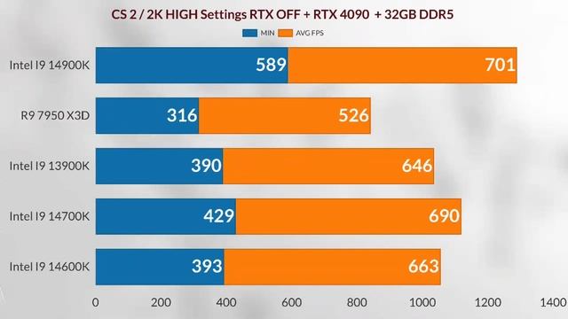 I9 14900K VS i9 13900K VS  R9 7950 X3D VS I7 14700K VS I5 14600K 1440p gaming benchmark  RTX 4090