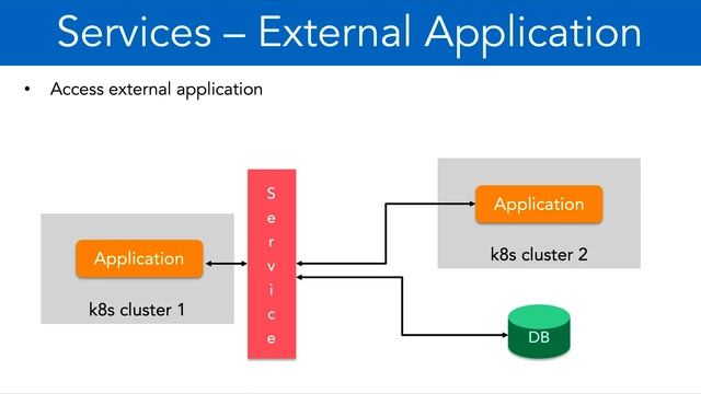 7 7 Services   Load Balancer & External Service