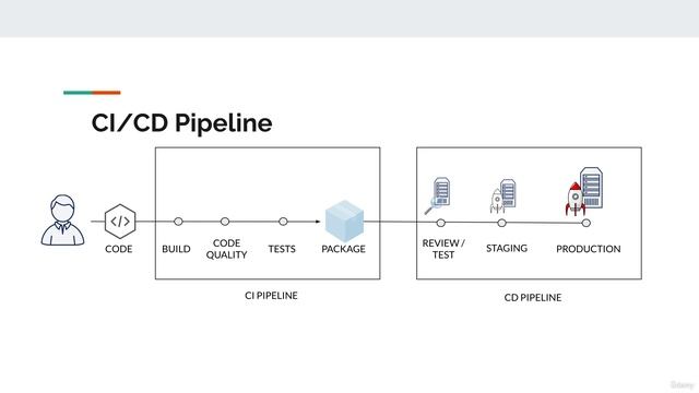 Udemy. Gitlab CI/CD. 26. Deployment Environments