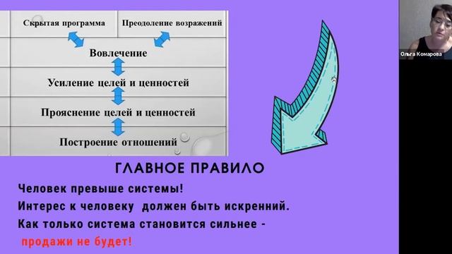 БЕЗОТКАЗНАЯ ТЕХНИКА ПРОДАЖ. Точки касания в интернет маркетинге!