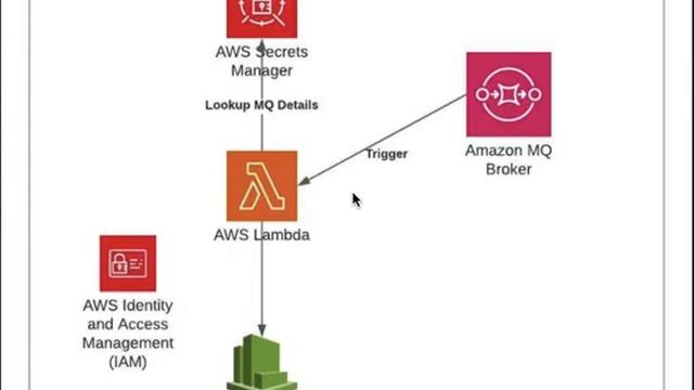 Introduction of Architecture - Amazon MQ and AWS Lambda