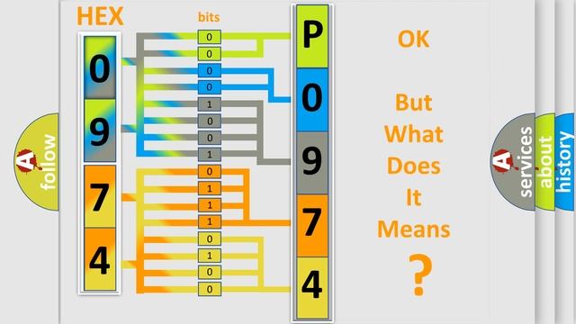 DTC Dodge P0974 Short Explanation