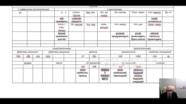 Как запоминать слова.  04.  Глагол ПРИХОДИТЬ.  Португальский язык