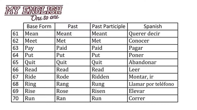 118 Irregular Verbs List Audio & Text