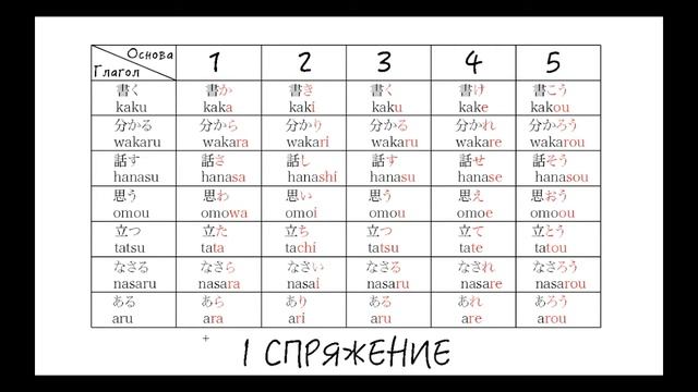 Японский язык для начинающих. Глагол. Спряжение глаголов по основам. JLPT N5