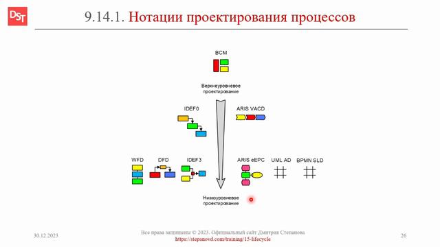 CASE-средства проектирования процессов в проектных решениях || ERP-системы и КИС (словарь) #erp #кис