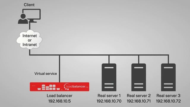 Tech explainer: Layer 4 DR mode - what it is, how it works and why it's awesome