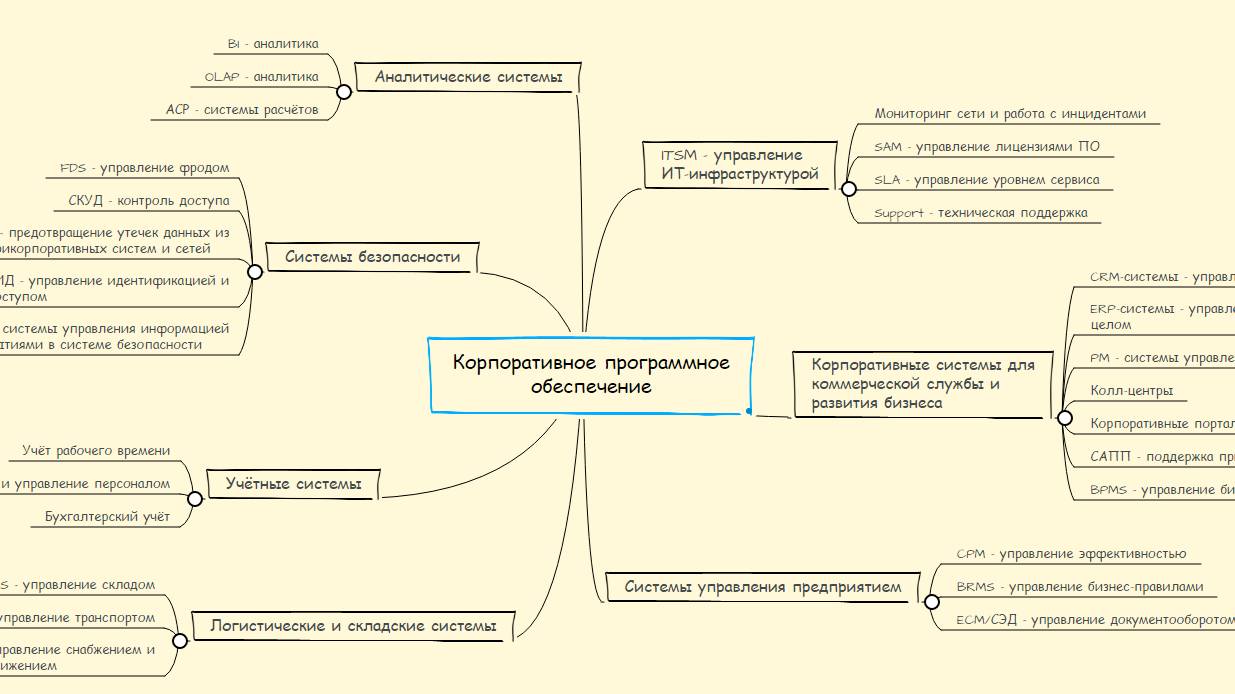 Войти в ΙΤ: обзор корпоративных систем для управления бизнесом (АСУП, CRM, ERP, BPM...)