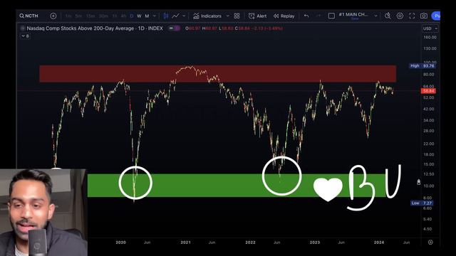 🚨 Where is the Market Headed? Full Technical Analysis on S&P 500, NASDAQ, and MAG7! #spx #qqq #spy