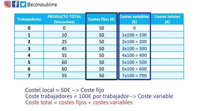Cálculo costes fijos variables y totales