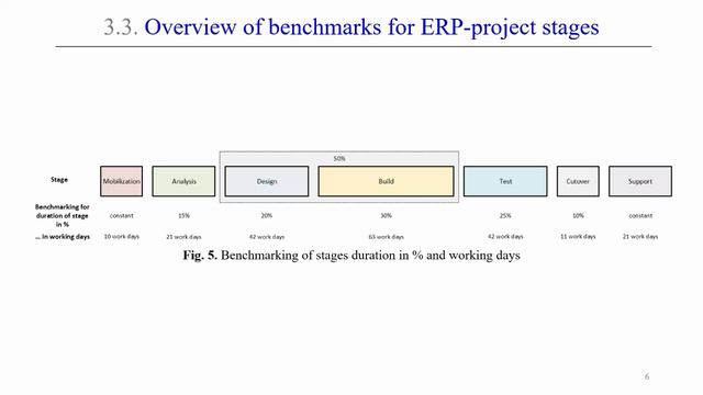 Бенчмаркинг этапов внедрения ERP-системы - ВВСТ2022 || Конференции по ERP-системам и КИС