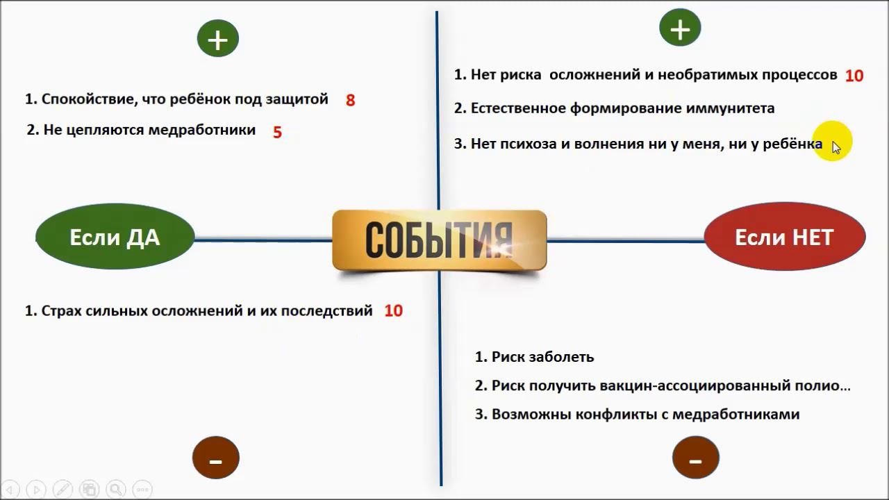 Декартовы координаты, как помощник в  принятии важного решения