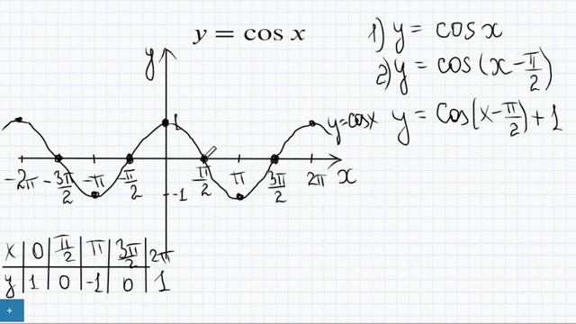 Функция y=cosx