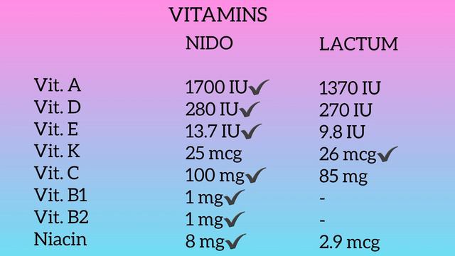 Lactum vs. Nido (Milk for 1-3 years old)