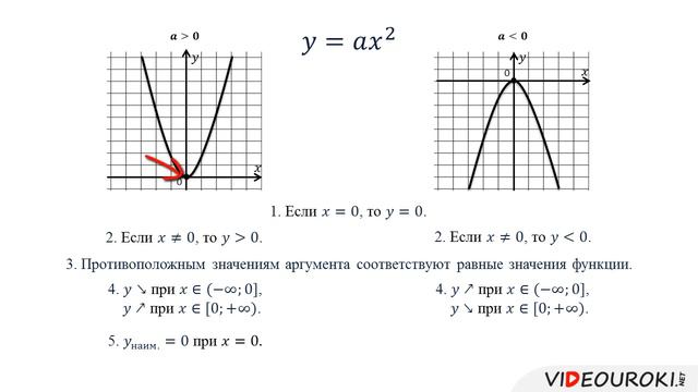 05  Функция y=ax^2, её график и свойства
