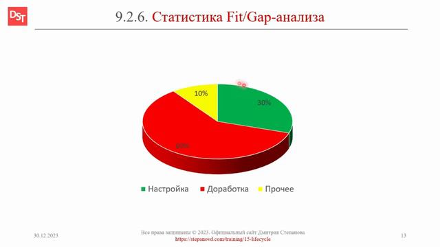 Fit/Gap-статистика || ERP-системы и КИС (словарь) #erp #кис #pmo #sap #1с #agile