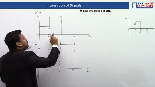 Integration Of Signals | Signals & Systems | EE/EC/IN