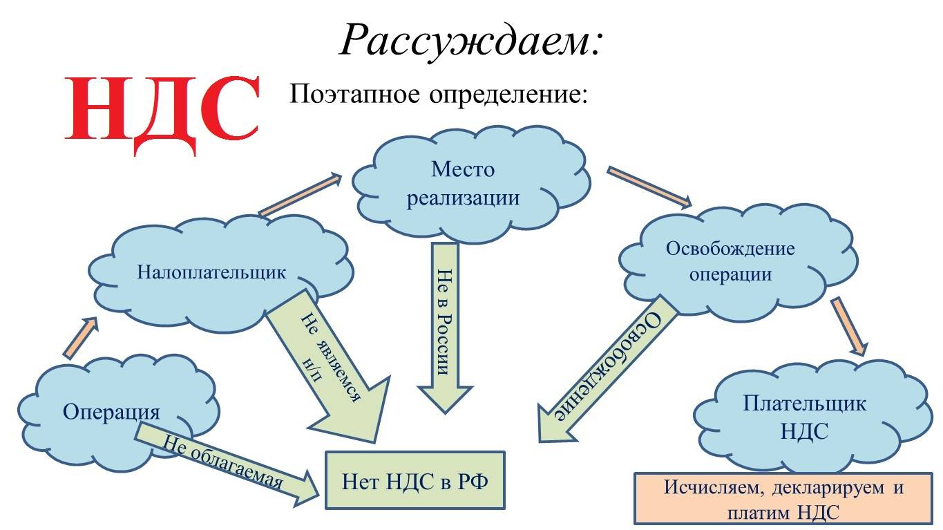 НДС, просто о сложном. Механизм и схема определения НДС.