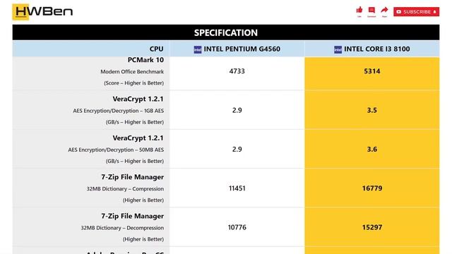 Intel Pentium G4560 vs Intel Core i3 8100 - Productivity Benchmark