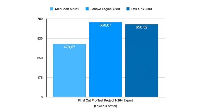 MacBook Air M1 Vs Core i7 Hackintosh Laptops - Just Benchmarks