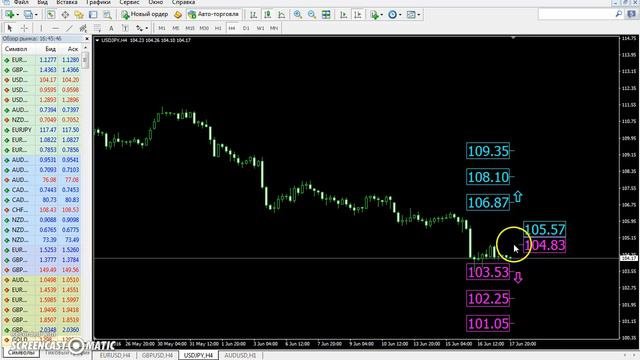 Еженедельный прогноз  USDJPY с 20 по 24 июня 2016.