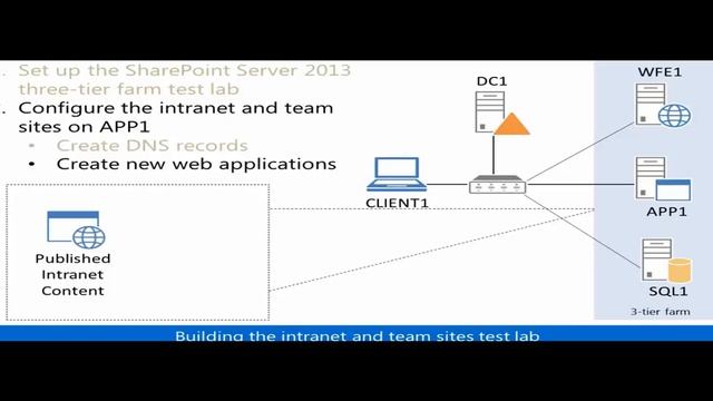 Configure Intranet and Team Sites with SharePoint Server 2013