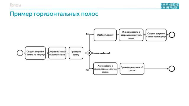 Полосы BPMN