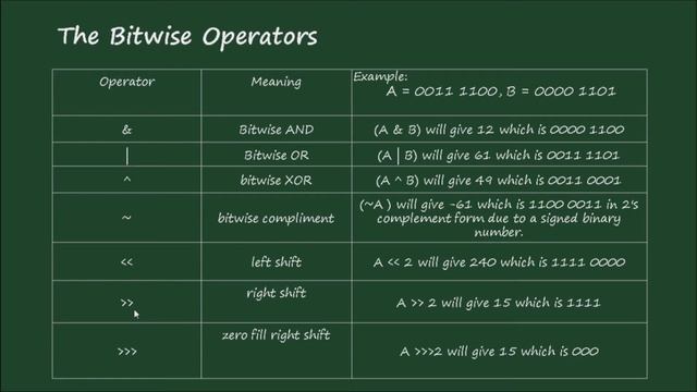 24  Khmer Java: Bitwise Operators - Binary Number and Basic Bitwise Calculating