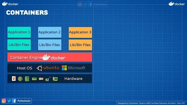 51 Cloud Interview Questions - What is the difference between Docker and Hypervisor Explained