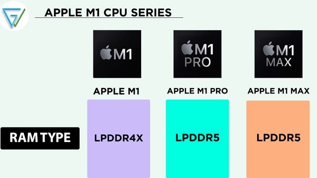 ? Apple M1 vs M1 Pro vs M1 Max | ? What is the Difference? | ⚡ Apple M1 Pro & M1 MAX Benchmark Scor