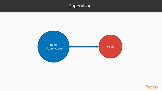 Advanced Elixir and OTP : The Supervisor Behaviour | packtpub.com