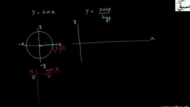 Trigonometric Functions, Math Lecture | Sabaq.pk