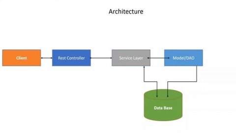 Step 02 : Architecture of spring boot