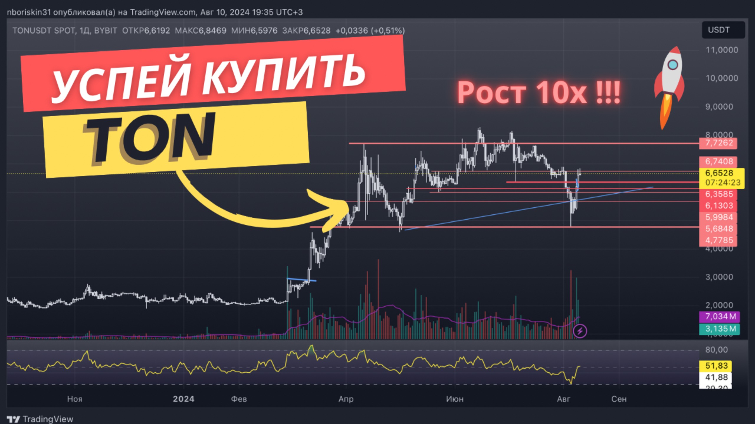 Когда #TON по 50$? Прогноз цены и технический анализ! Инвестиции в TON