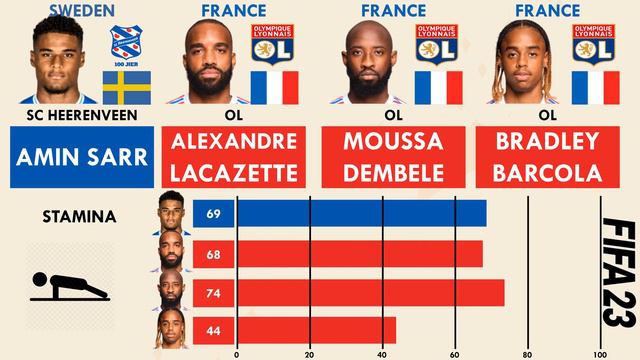 Amin Sarr vs OL Strikers (Alexandre Lacazette,Moussa Dembele,Bradley Barcola) - FIFA 23 Comparison