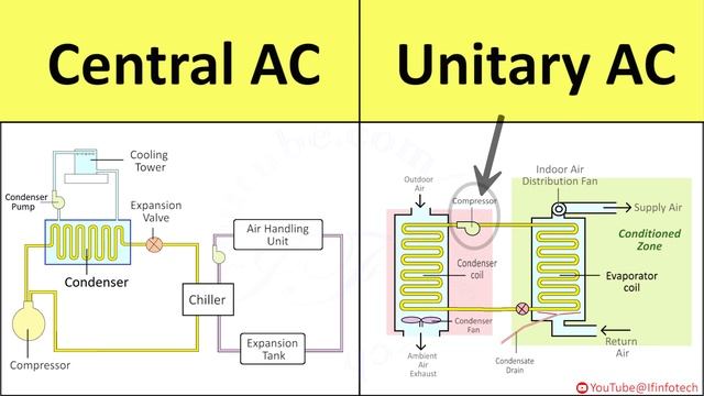 Central AC  Unitary AC Working Principle Explained  Air Conditioner Internal Structure Diagram