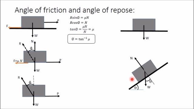 Angle of friction and Angle of repose