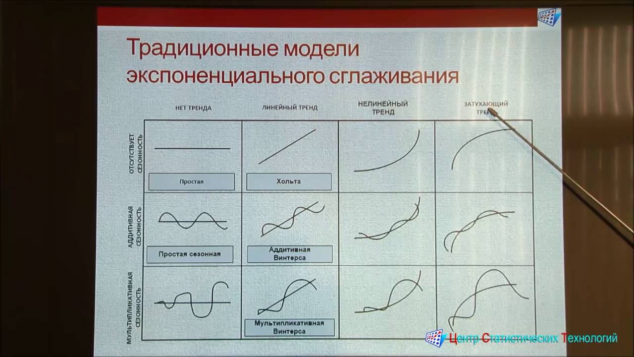 Прогнозирование продаж 2. Прогнозные модели на основе экспоненциального сглаживания