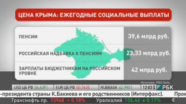 Сколько стоит Крым ?