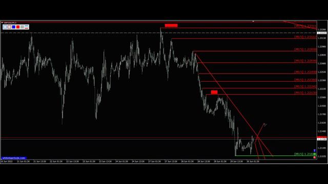 Прогноз форекс фунт стерлингов. Прогноз форекс Gbp Usd 30.06.2022. Трейдинг фунт доллар.