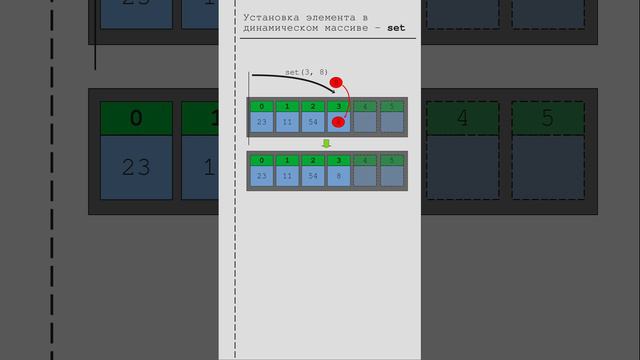 Операции над динамическим массивом. Функция set (установка значения элемента с заданным индексом)